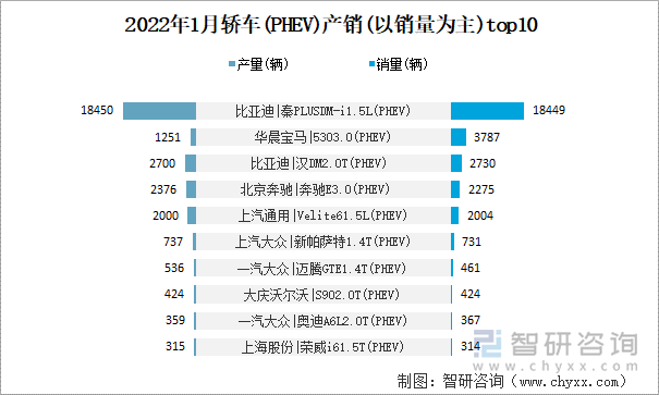 2022年1月轿车(PHEV)产销(以销量为主)top10