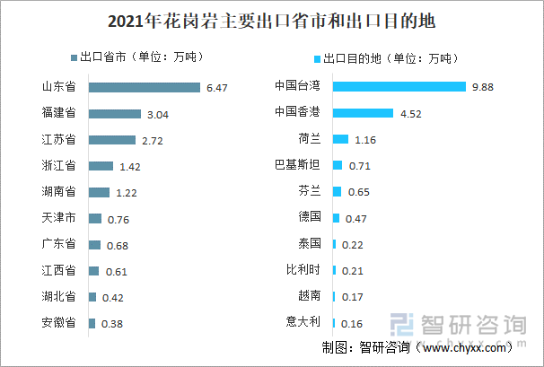 2021年花岗岩主要出口省市和出口目的地