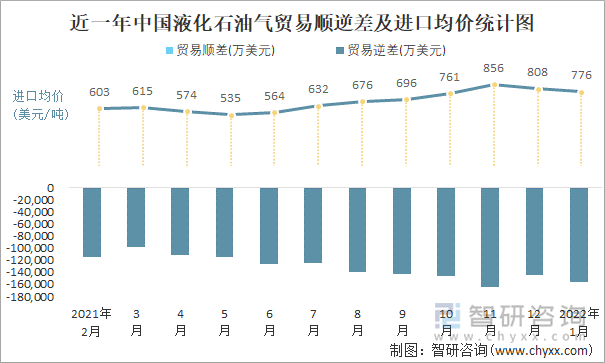 近一年中国液化石油气顺逆差及进口均价统计图