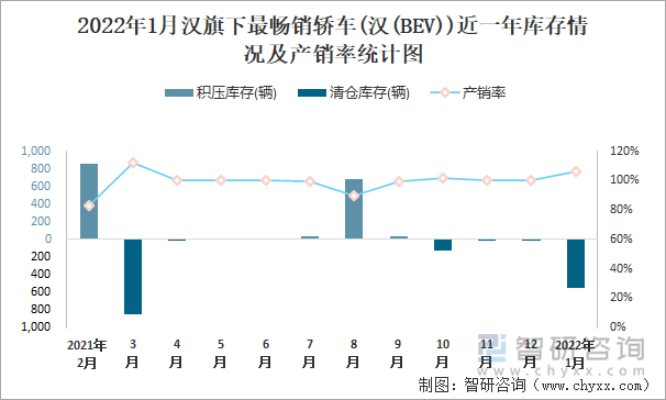 2022年1月汉旗下最畅销车(汉(BEV))近一年库存情况及产销率统计图