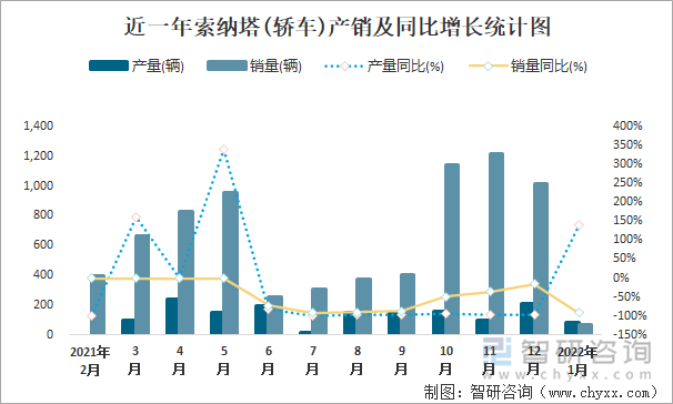 近一年索纳塔(轿车)产销及同比增长统计图