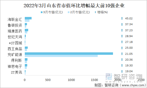 2022年3月山东省A股上市企业市值环比增幅最大前10强企业