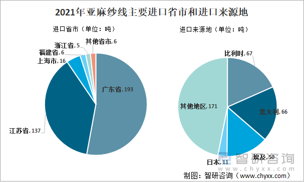 2021年亚麻纱线主要进口省市和进口来源地