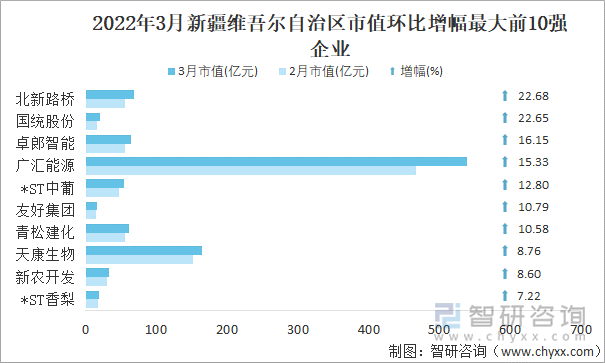 2022年3月新疆维吾尔自治区A股上市企业市值环比增幅最大前10强企业