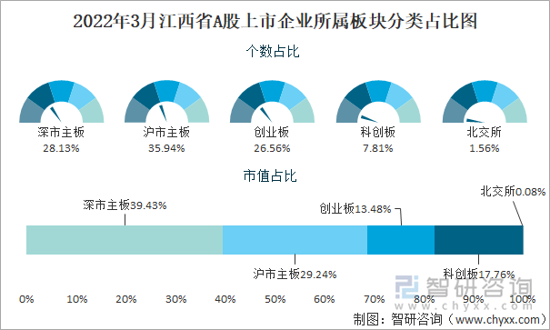 2022年3月江西省A股上市企业所属板块分类占比图