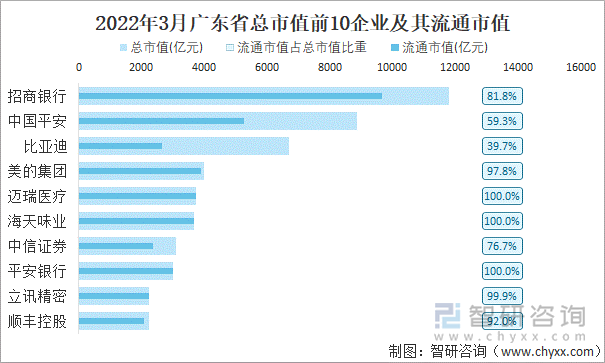 2022年3月广东省A股上市总市值前10强企业及其流通市值