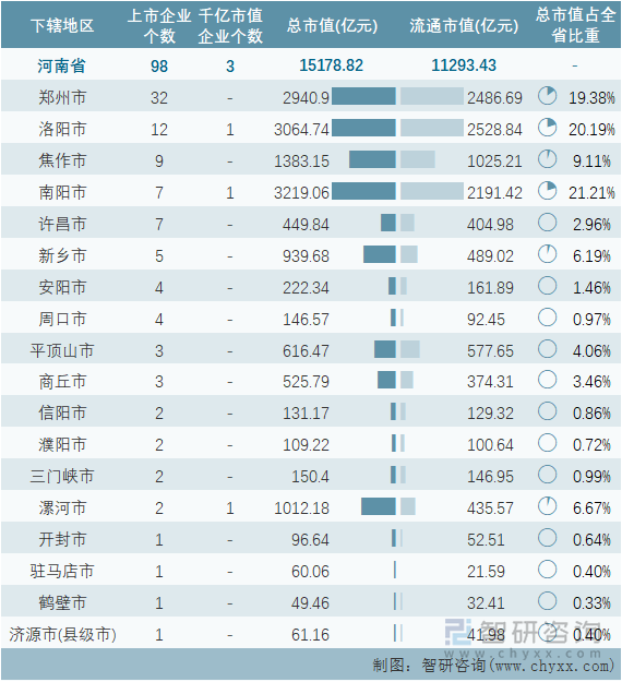 2022年3月河北省各地级行政区A股上市企业情况统计表