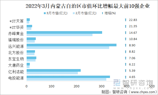 2022年3月内蒙古自治区A股上市企业市值环比增幅最大前10强企业