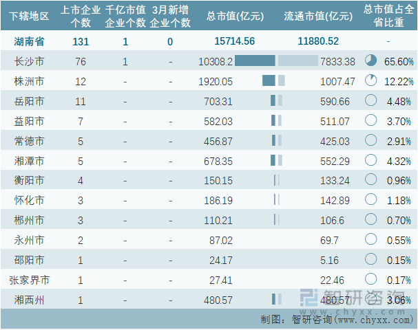 2022年3月湖南省各地级行政区A股上市企业情况统计表