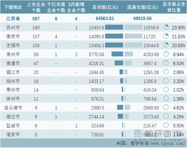 2022年3月江苏省各地级行政区A股上市企业情况统计表