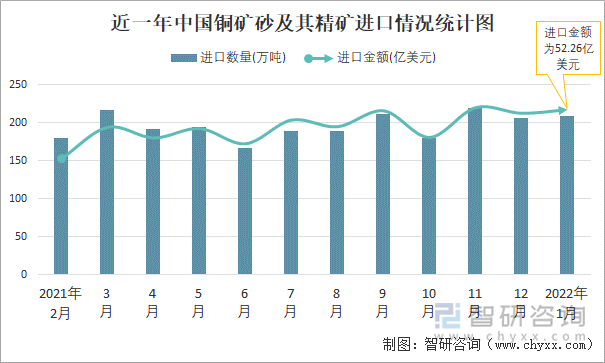 近一年中国铜矿砂及其精矿进口情况统计图