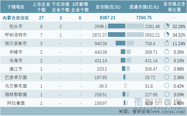 2022年3月内蒙古自治区各地级行政区A股上市企业情况统计表