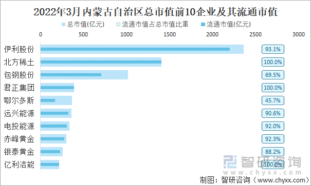 2022年3月内蒙古自治区A股上市总市值前10强企业及其流通市值