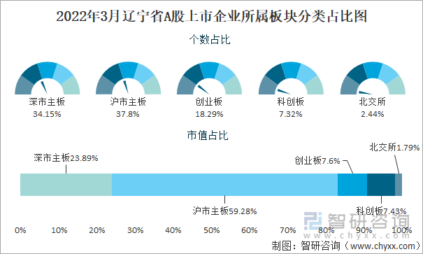 2022年3月辽宁省A股上市企业所属板块分类占比图