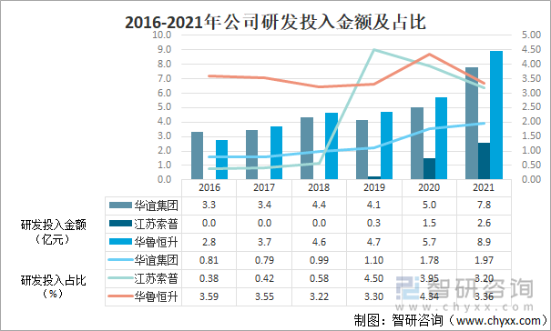 2016-2021年公司研发投入金额及占比