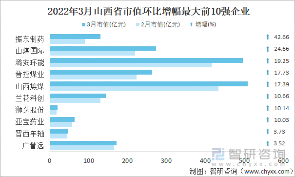 2022年3月山西省A股上市企业市值环比增幅最大前10强企业