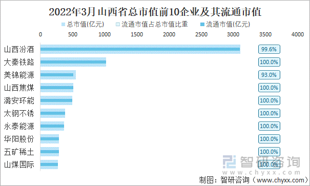 2022年3月山西省A股上市总市值前10强企业及其流通市值