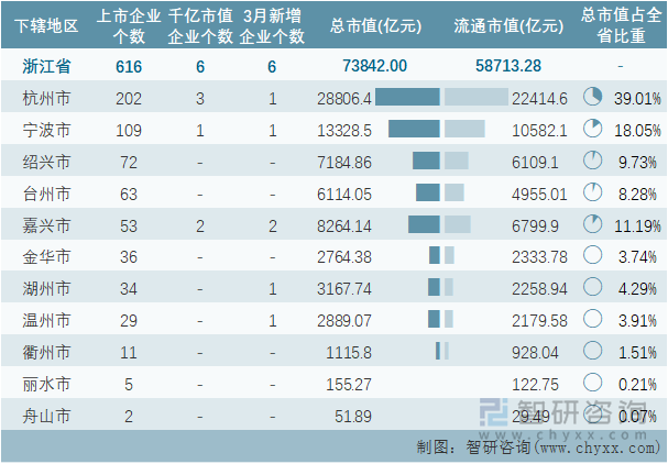 2022年3月浙江省各地级行政区A股上市企业情况统计表