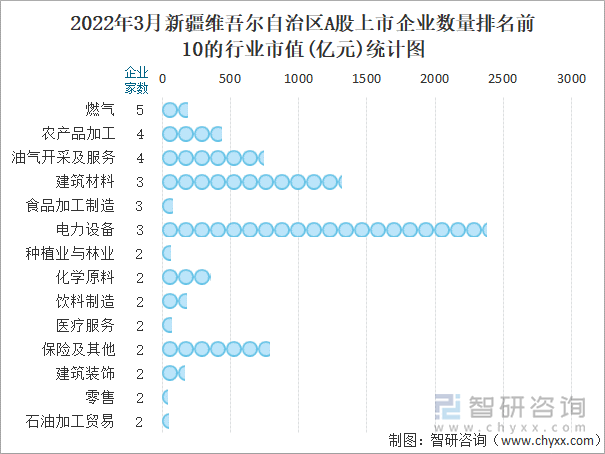 2022年3月新疆维吾尔自治区A股上市企业数量排名前10的行业市值(亿元)统计图