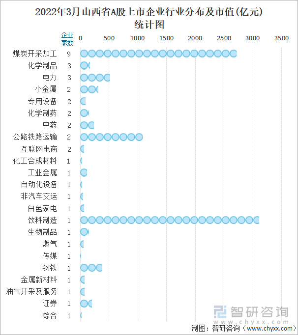 2022年3月山西省A股上市企业行业分布及市值(亿元)统计图