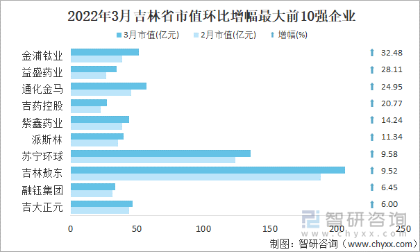 2022年3月吉林省A股上市企业市值环比增幅最大前10强企业