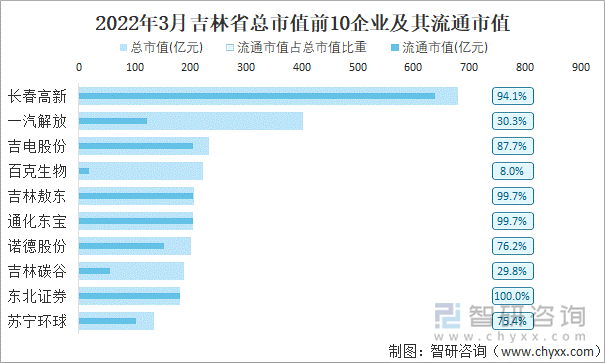 2022年3月吉林省A股上市总市值前10强企业及其流通市值