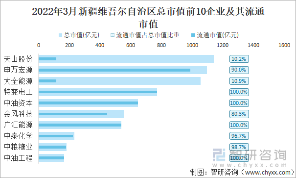 2022年3月新疆维吾尔自治区A股上市总市值前10强企业及其流通市值