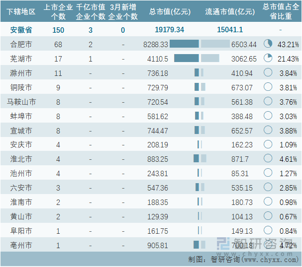 2022年3月安徽省各地级行政区A股上市企业情况统计表