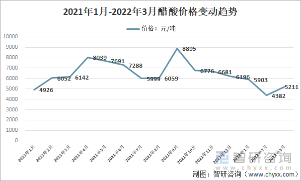 2021年1月-2022年3月醋酸价格变动趋势