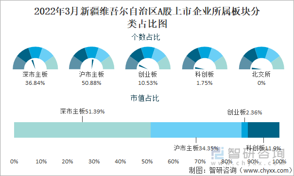 2022年3月新疆维吾尔自治区A股上市企业所属板块分类占比图