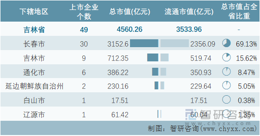 2022年3月吉林省各地级行政区A股上市企业情况统计表