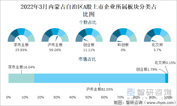 2022年3月内蒙古自治区A股上市企业所属板块分类占比图