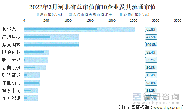 2022年3月河北省A股上市总市值前10强企业及其流通市值