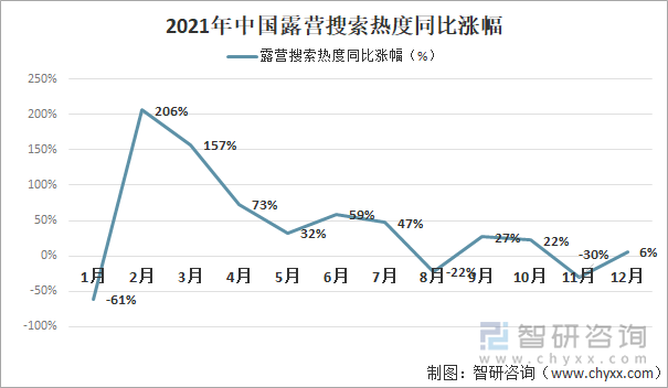 2021年中国露营搜索热度同比涨幅