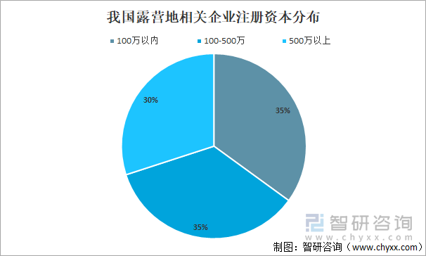 我国露营地相关企业注册资本分布