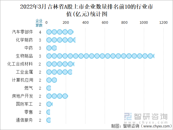 2022年3月吉林省A股上市企业数量排名前10的行业市值(亿元)统计图