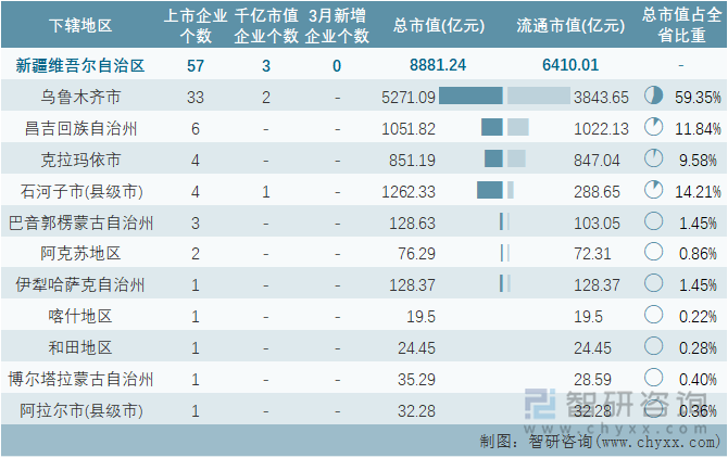 2022年3月新疆维吾尔自治区各地级行政区A股上市企业情况统计表