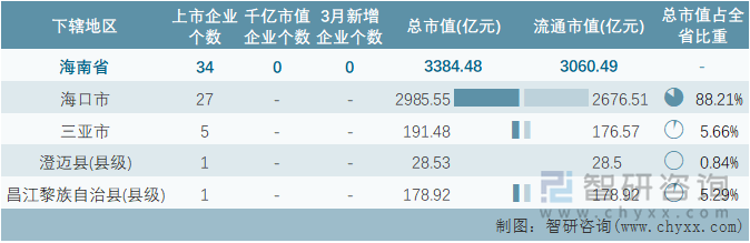 2022年3月海南省各地级行政区A股上市企业情况统计表