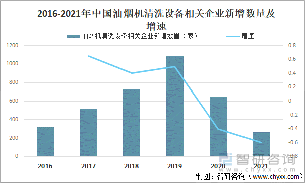 2016-2021年中国油烟机清洗设备相关企业新增数量及增速