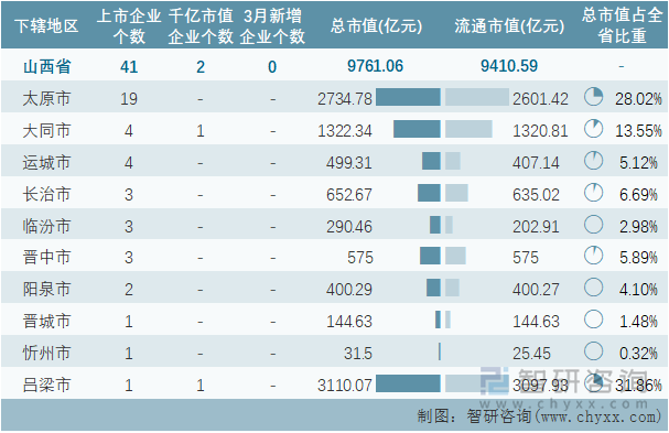 2022年3月山西省各地级行政区A股上市企业情况统计表