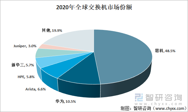 2020年全球交换机市场份额