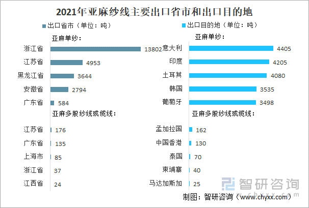 2021年亚麻纱线主要出口省市和出口目的地