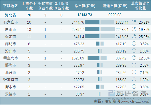 2022年3月河北省各地级行政区A股上市企业情况统计表