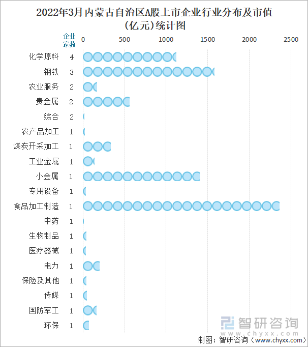 2022年3月内蒙古自治区A股上市企业行业分布及市值(亿元)统计图