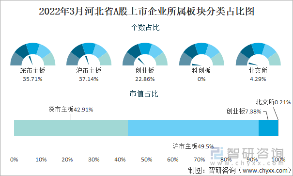 2022年3月河北省A股上市企业所属板块分类占比图