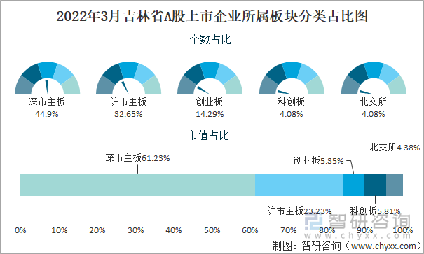 2022年3月吉林省A股上市企业所属板块分类占比图