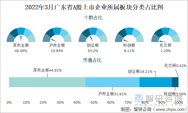 2022年3月广东省A股上市企业所属板块分类占比图