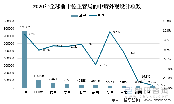 2020年全球前十位主管局的申请外观设计项数