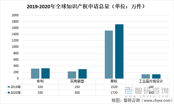 2019-2020年全球知识产权申请总量（单位：万件）