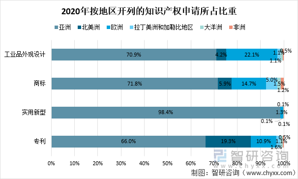 2020年按地区开列的知识产权申请所占比重